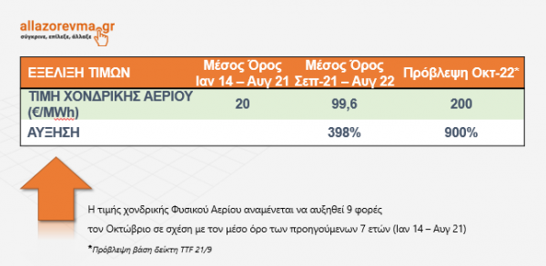 Φυσικό αέριο: Τι θα πληρώσουν τα νοικοκυριά για θέρμανση - Αναλυτικά παραδείγματα 10