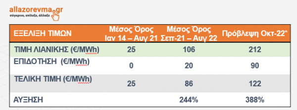 Φυσικό αέριο: Τι θα πληρώσουν τα νοικοκυριά για θέρμανση - Αναλυτικά παραδείγματα 9