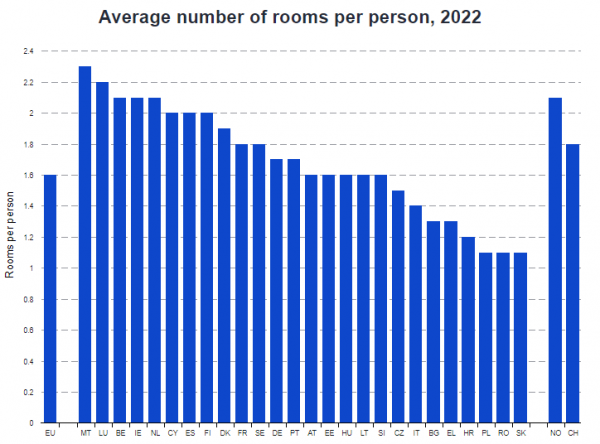 eurostat, δωμάτια ανά νοικοκυριό