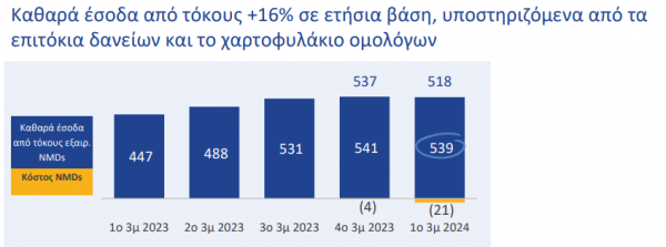 Τράπεζα Πειραιώς, καθαρά έσοδα από τόκους