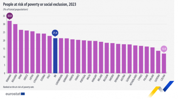 Eurostat, κίνδυνος φτώχειας