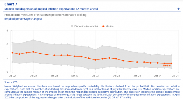 ΕΚΤ, πληθωριστικές προσδοκίες 12μήνου στην Ευρωζώνη