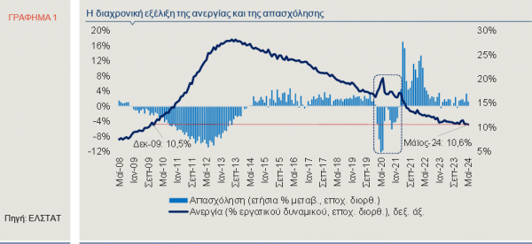 Εξελιξη ανεργίας και απασχόλησης 