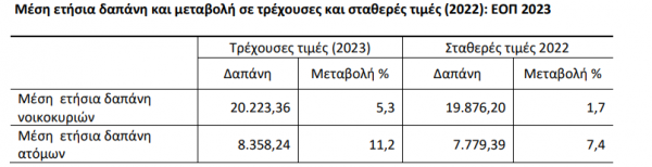 ΕΛΣΤΑΤ, δαπάνες