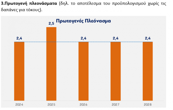 πρωτογενή πλεονάσματα