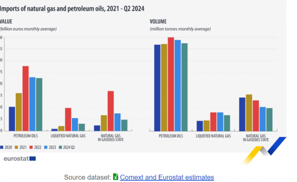 Eurostat, εισαγωγές φυσικού αερίου ΕΕ