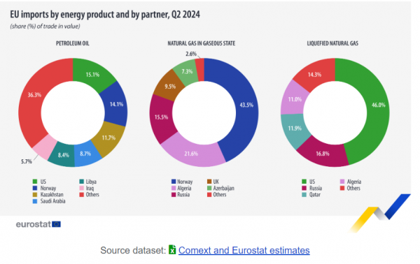 Eurostat, προμηθευτές ενέργειας ΕΕ