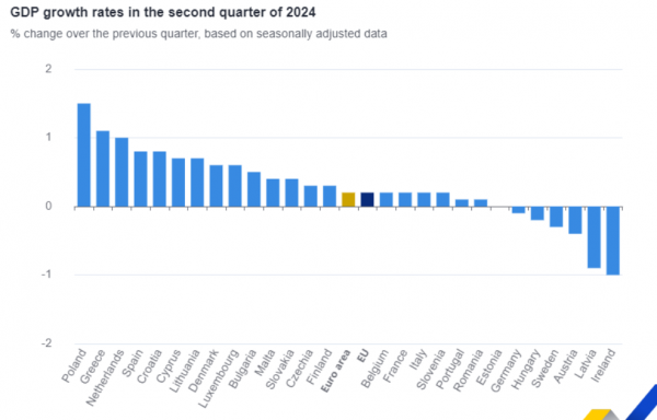 eurostat, ΑΕΠ β' τρίμηνο 2024