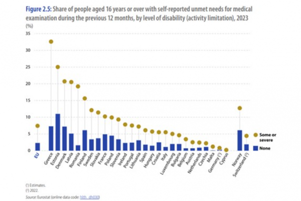 Eurostat, ΑμεΑ προβλήματα υγείας