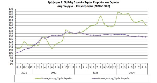 ΕΛΣΤΑΤ, τιμές αγροτικών προϊόντων