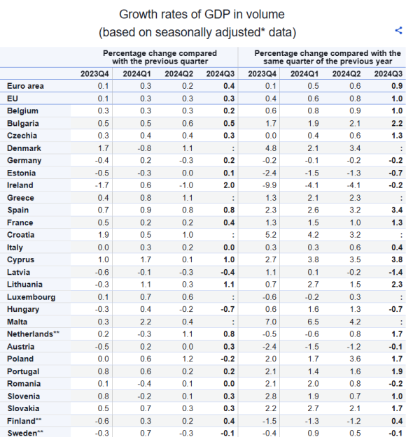 Eurostat, ΑΕΠ