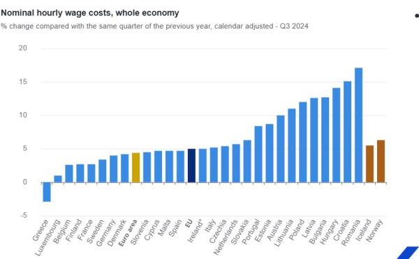 Eurostat, ωρομίσθιο και κόστος εργασίας