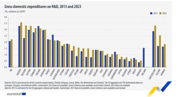 eurostat, R&D