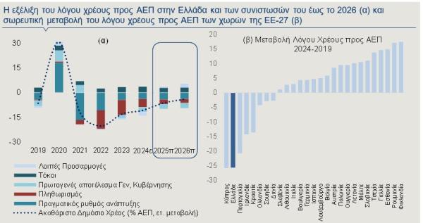 Alpha, χρέος