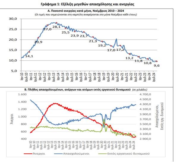 ΕΛΣΤΑΤ, ανεργία και απασχόληση