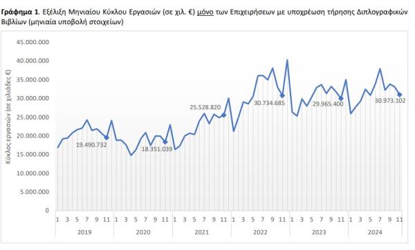 ΕΛΣΤΑΤ, τζίρος επιχειρήσεων, Νοέμβριος 2024