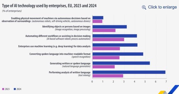 Eurostat, AI,2