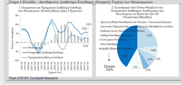 διαθέσιμο εισόδημα