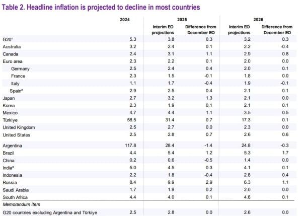 OECD outlook