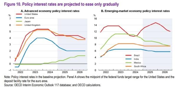 OECD outlook,2