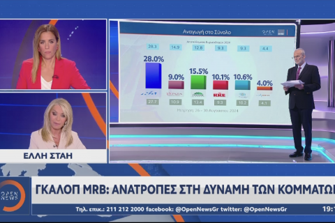 Δημοσκόπηση MRB για OPEN: Αλλαγή στον πολιτικό χάρτη - Τι λένε οι πολίτες για ακρίβεια και μέτρα ΔΕΘ